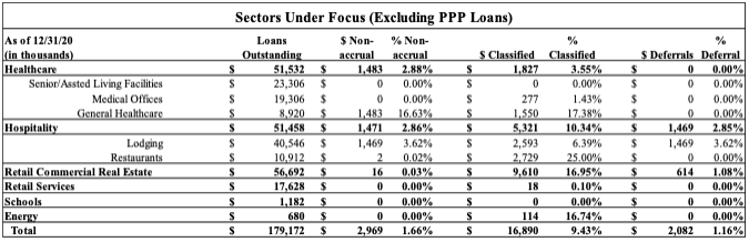 selected industry loans